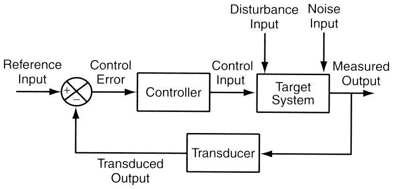 SC645 - Intelligent Feedback Control